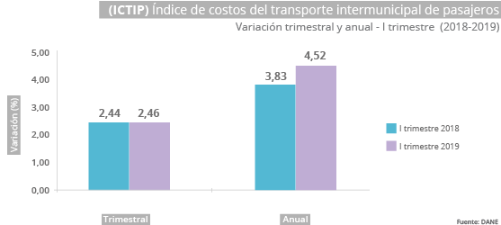 Gráfica ICTIP I trimestre de 2019