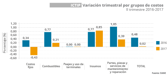 Gráfica ICTIP II trimestre de 2017