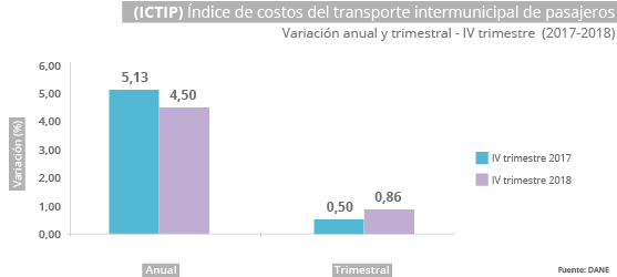 Gráfica ICTIP IV trimestre de 2018