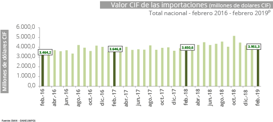 Importaciones febrero 2019