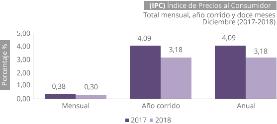 Gráfica Índice de precios al consumidor (IPC) diciembre 2018