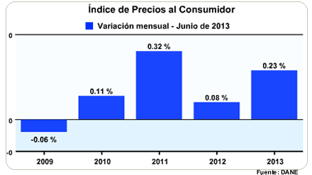Índice de Precios al Consumidor - Junio de 2013