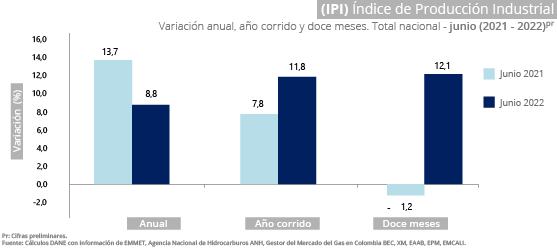 Gráfica Índice de Producción Industrial -IPI- Gráfica Índice de Producción Industrial -IPI-