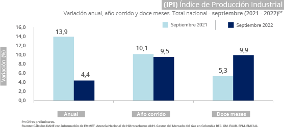 Gráfica Índice de Producción Industrial -IPI- Gráfica Índice de Producción Industrial -IPI-