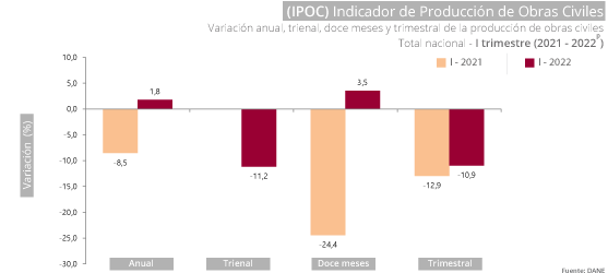 Gráfica Indicador de Producción de Obras Civiles (IPOC) Gráfica Indicador de Producción de Obras Civiles (IPOC)