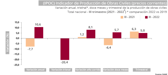 Gráfica Indicador de Producción de Obras Civiles (IPOC) Gráfica Indicador de Producción de Obras Civiles (IPOC)