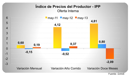 Índice de Precios del Productor - Mayo de 2013 