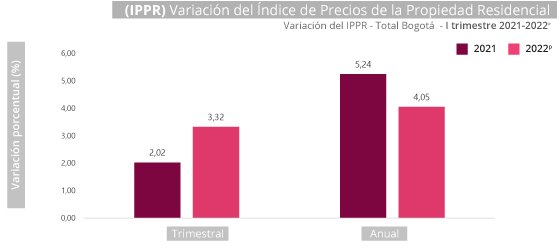 Grafica Índice de Precios de la Propiedad Residencial (IPPR) Grafica Índice de Precios de la Propiedad Residencial (IPPR)