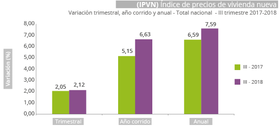Gráfica Índice de Precios de Vivienda Nueva (IPVN) III trimestre 2018