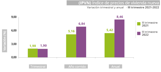 Gráfica Índice de Precios de Vivienda Nueva (IPVN) Gráfica Índice de Precios de Vivienda Nueva (IPVN)
