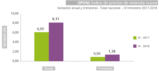 Gráfica Índice de Precios de Vivienda Nueva (IPVN) IV trimestre 2018