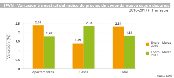 Gráfica Índice de Precios de Vivienda Nueva -IPVN- I trimestre 2017