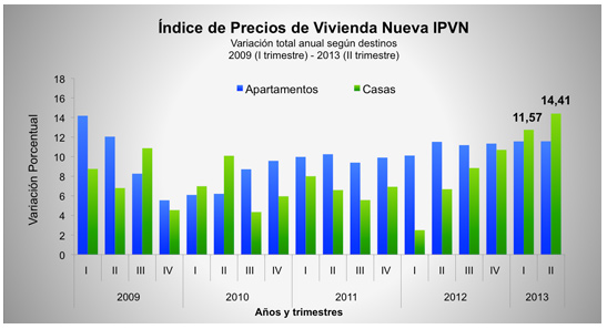 Índice de Precios de Vivienda Nueva - II trimestre de 2011 