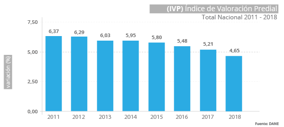 Índice de valoración predial (IVP)
2018