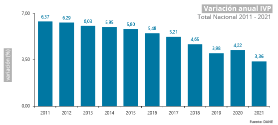 Índice de Valoración Predial -IVP- 2021 Índice de Valoración Predial -IVP- 2021