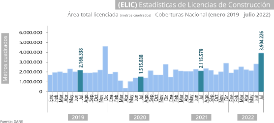 Estadísticas de Licencias de Construcción -ELIC- 