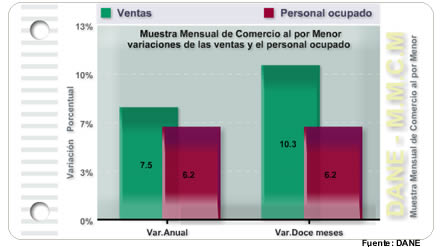 Muestra Mensual de Comercio al por Menor - Diciembre de 2011 Muestra Mensual de Comercio al por Menor - Diciembre de 2011