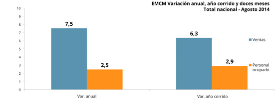 Encuesta Mensual de Comercio al por Menor - junio 2014