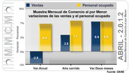 Muestra Mensual de Comercio al por Menor - Abril de 2012 Muestra Mensual de Comercio al por Menor - Abril de 2012