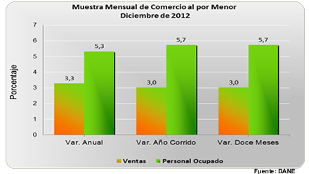Muestra Mensual de Comercio al por Menor - Diciembre de 2012