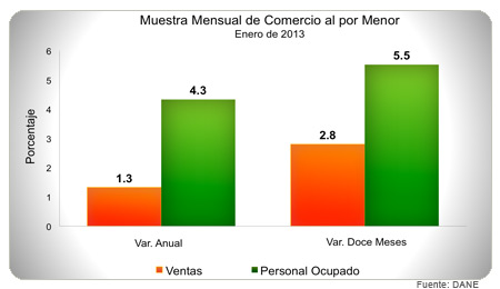 Muestra Mensual de Comercio al por Menor - Julio de 2012 Muestra Mensual de Comercio al por Menor - Julio de 2012