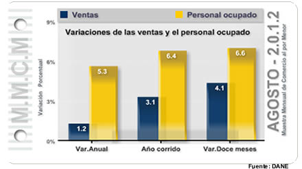 Muestra Mensual de Comercio al por Menor - Agosto de 2012