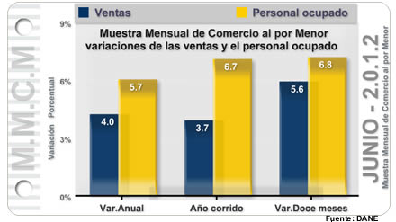 Muestra Mensual de Comercio al por Menor - Junio de 2012