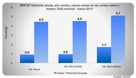 Muestra Mensual de Comercio al por Menor - Marzo de 2013 Muestra Mensual de Comercio al por Menor - Marzo de 2013