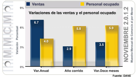 Muestra Mensual de Comercio al por Menor - Noviembre de 2012