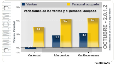 Muestra Mensual de Comercio al por Menor - Octubre de 2012 Muestra Mensual de Comercio al por Menor - Octubre de 2012