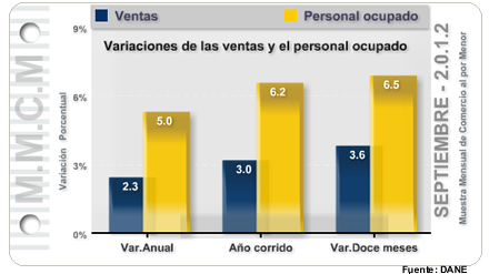 Muestra Mensual de Comercio al por Menor - Septiembre de 2012