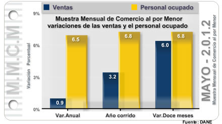 Muestra Mensual de Comercio al por Menor - Mayo de 2012 Muestra Mensual de Comercio al por Menor - Mayo de 2012