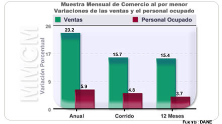 Muestra Mensual de Comercio al por Menor - Abril de 2011