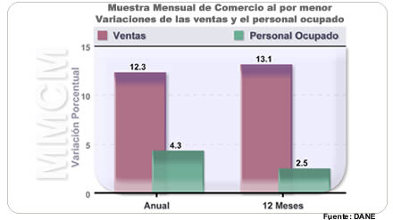 Muestra Mensual de Comercio al por Menor - Enero de 2011 Muestra Mensual de Comercio al por Menor - Enero de 2011