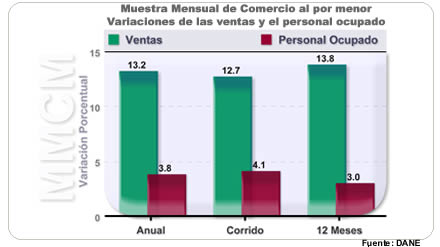 Muestra Mensual de Comercio al por Menor - Febrero de 2011 Muestra Mensual de Comercio al por Menor - Febrero de 2011