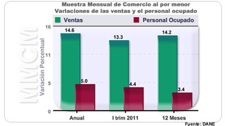 Muestra Mensual de Comercio al por Menor - Marzo de 2011 Muestra Mensual de Comercio al por Menor - Marzo de 2011