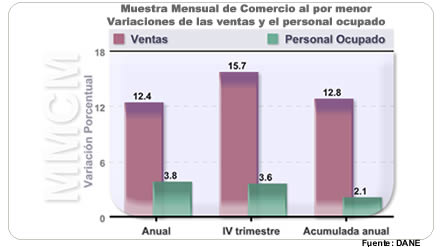 Muestra Mensual de Comercio al por Menor – Diciembre de 2010 Muestra Mensual de Comercio al por Menor – Diciembre de 2010
