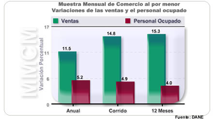 Muestra Mensual de Comercio al por Menor - Mayo de 2011
