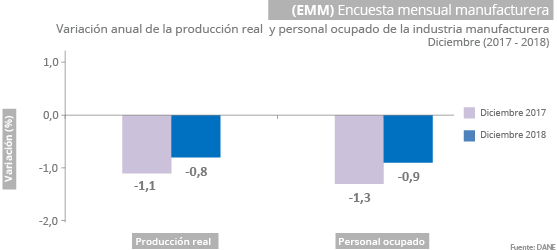 Gráfica Encuesta mensual manufacturera (EMM) diciembre 2018