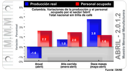 Muestra Mensual Manufacturera - Abril de 2012