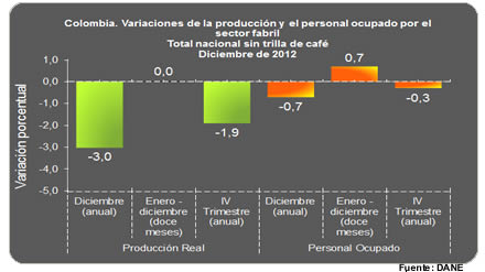 Muestra Mensual Manufacturera - Diciembre de 2012