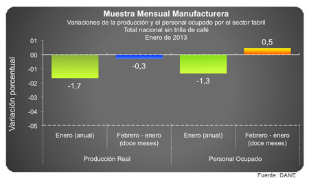 Muestra Mensual Manufacturera - Enero de 2013