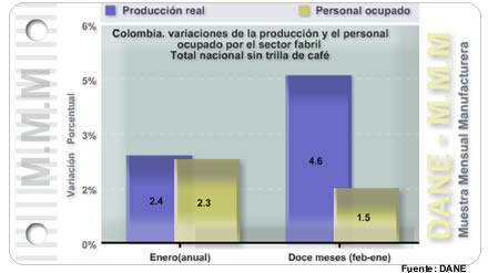 Muestra Mensual Manufacturera - Enero de 2012