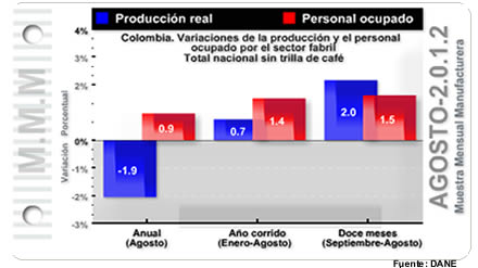 Muestra Mensual Manufacturera - Agosto de 2012