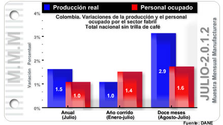 Muestra Mensual Manufacturera - Julio de 2012