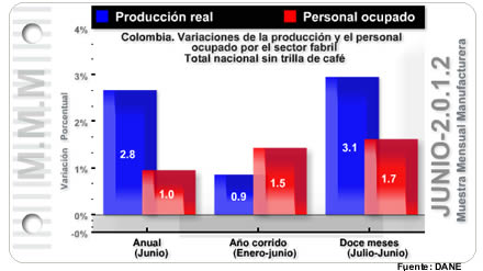 Muestra Mensual Manufacturera - Junio de 2012