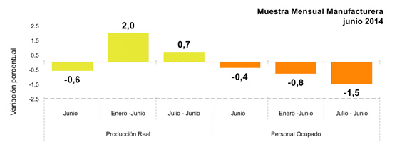Encuesta Mensual de Comercio al por Menor - junio 2014