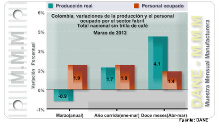 Muestra Mensual Manufacturera - Marzo de 2012