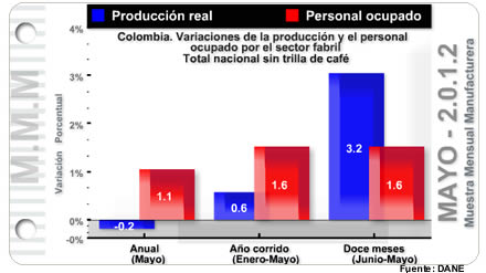 Muestra Mensual Manufacturera - Mayo de 2012