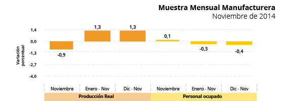 Encuesta Mensual de Comercio al por Menor - noviembre 2014